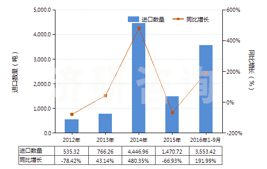 2012-2016年9月中國異戊烯(HS29012910)進(jìn)口量及增速統(tǒng)計(jì)